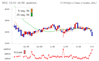 杉本商事チャート