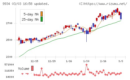 因幡電機産業チャート