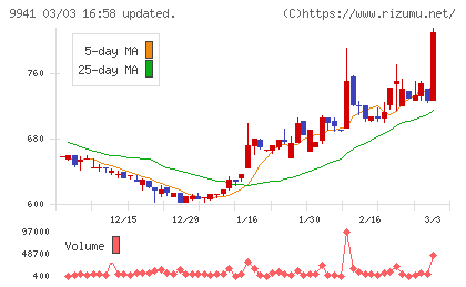 太洋物産チャート
