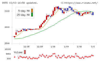 ヨンキュウチャート