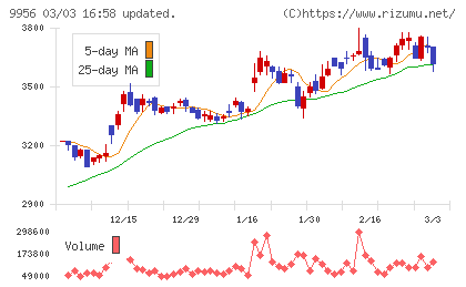 バローホールディングスチャート