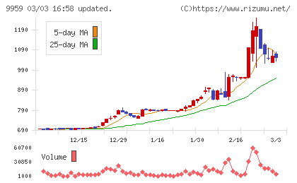 アシードホールディングスチャート