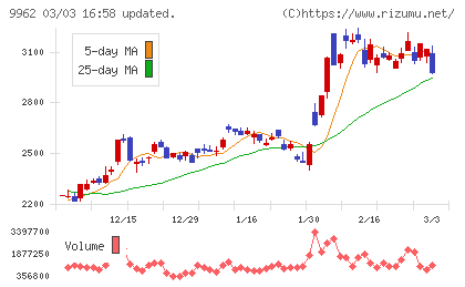 ミスミグループ本社チャート