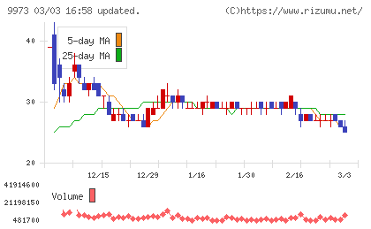 ＫＯＺＯホールディングスチャート