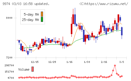 ベルクチャート