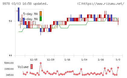 文教堂グループホールディングスチャート