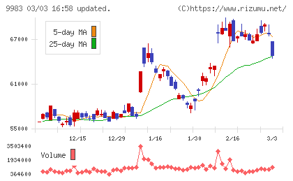ファーストリテイリングチャート