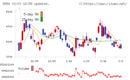 ソフトバンクグループチャート