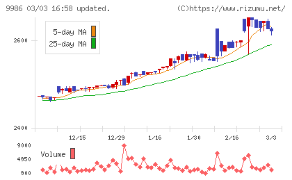 蔵王産業チャート