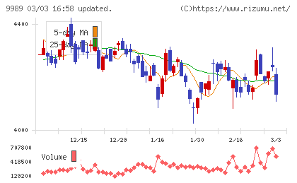 サンドラッグチャート