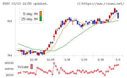 サックスバー　ホールディングスチャート
