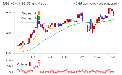 サトー商会チャート