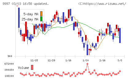 ベルーナチャート