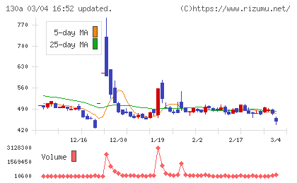 Ｖｅｒｉｔａｓ　Ｉｎ　Ｓｉｌｉｃｏチャート