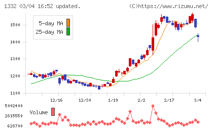 ニッスイチャート