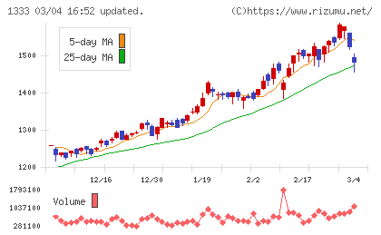 Ｕｍｉｏｓチャート