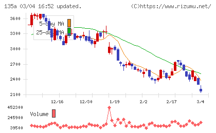 ＶＲＡＩＮ　Ｓｏｌｕｔｉｏｎチャート