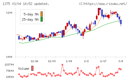 ユキグニファクトリーチャート