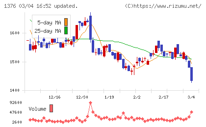 カネコ種苗チャート