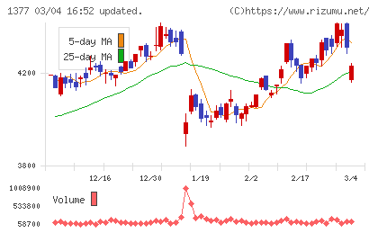 サカタのタネチャート