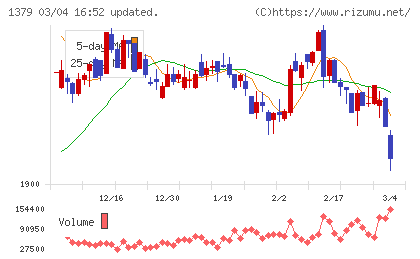 ホクトチャート