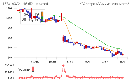 Ｃｏｃｏｌｉｖｅチャート