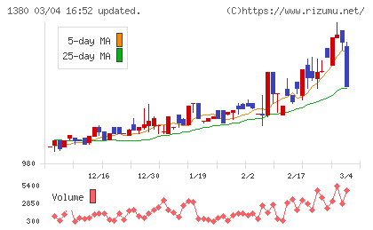 秋川牧園チャート
