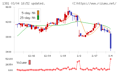 アクシーズチャート