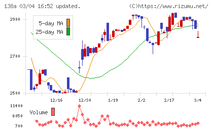 光フードサービスチャート