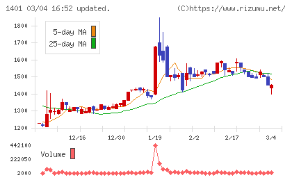 エムビーエスチャート