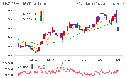 ウエストホールディングスチャート