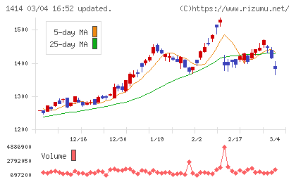 ショーボンドホールディングスチャート