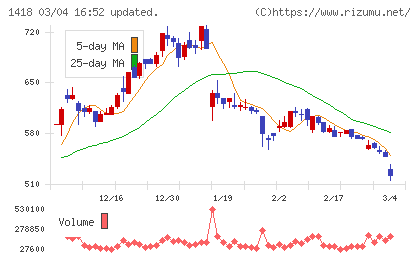 インターライフホールディングスチャート