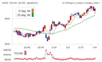 タマホームチャート