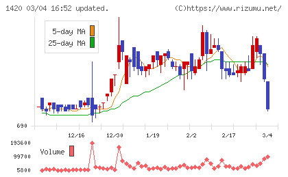 サンヨーホームズチャート
