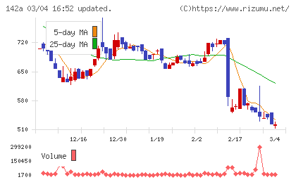ジンジブチャート