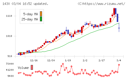 ファーストコーポレーションチャート