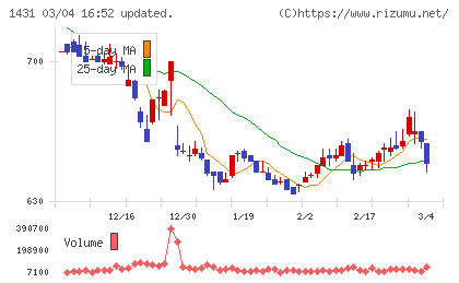 Ｌｉｂ　Ｗｏｒｋチャート