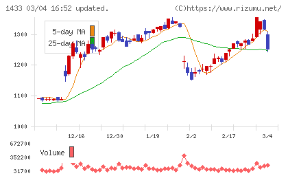 ベステラチャート