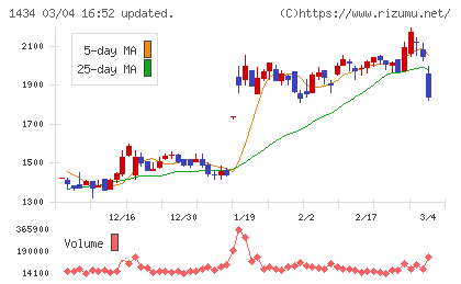 ＪＥＳＣＯホールディングスチャート