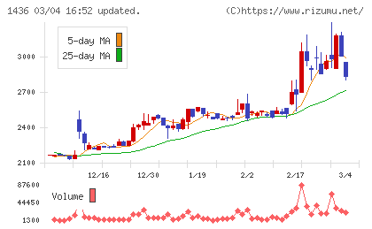 グリーンエナジー＆カンパニーチャート