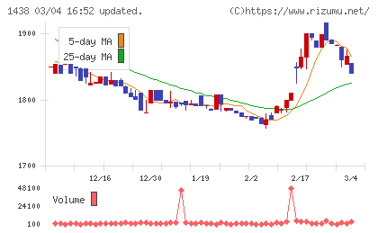 岐阜造園チャート
