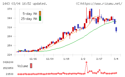 技研ホールディングスチャート