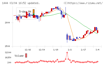 ニッソウチャート