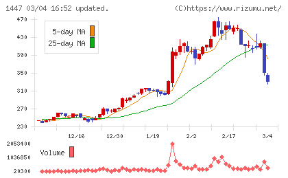 ＳＡＡＦホールディングスチャート