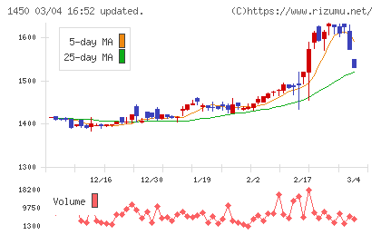 ＴＡＮＡＫＥＮチャート