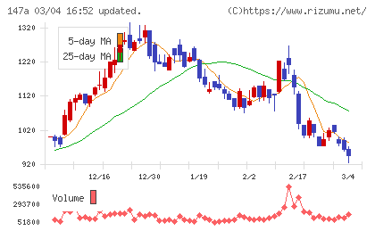 ソラコムチャート