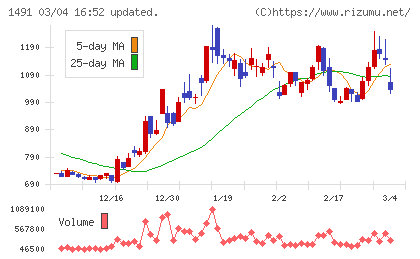 中外鉱業チャート
