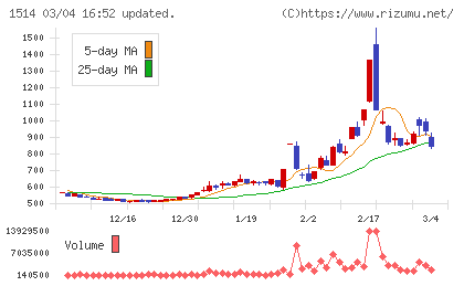 住石ホールディングスチャート