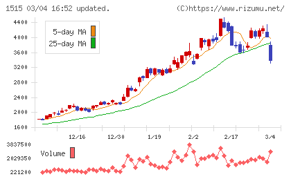 日鉄鉱業チャート